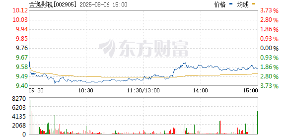 牛股堂 影视股再度走强 金逸影视快速拉升涨停