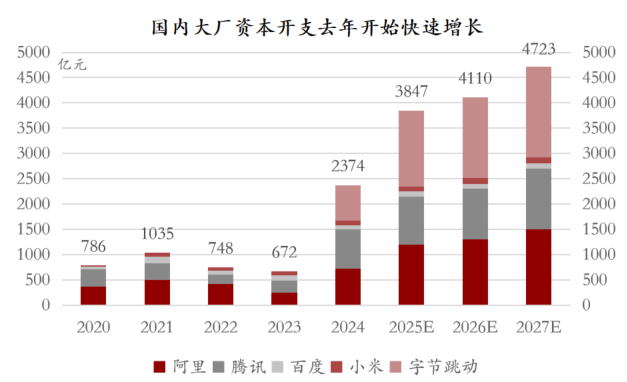 资料来源：各公司业绩会、公开信息整理，鹏华基金；截至25年7月31日