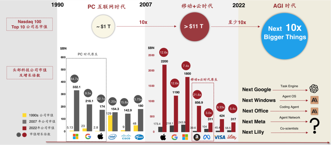 资料来源：拾象投资