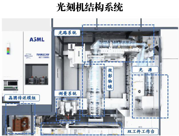 资料来源：华福证券，ASML、公开信息整理，鹏华基金